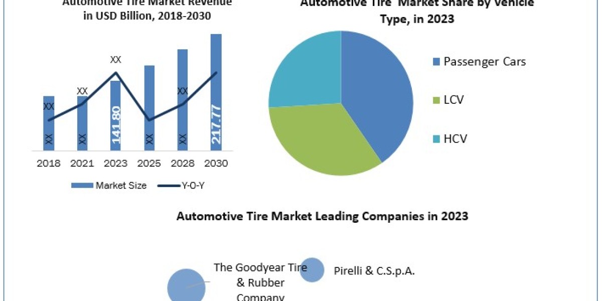 Automotive Tire Market Trends, Demands, Key Players, Emerging Technologies and Potential of Industry till 2030