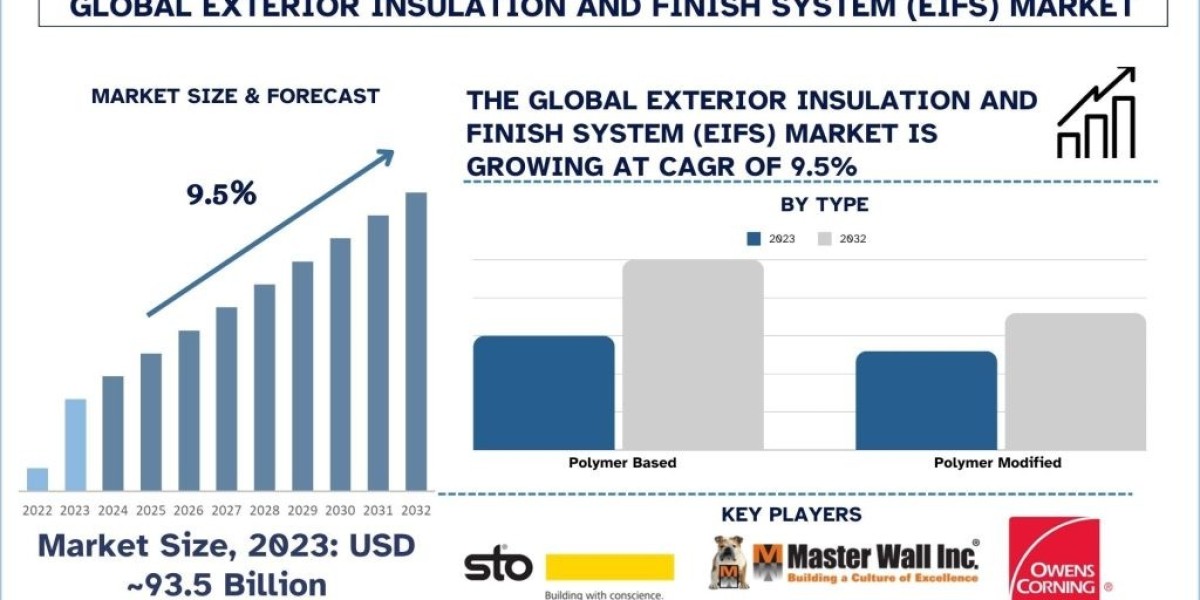 Exterior Insulation and Finish System (EIFS) Market Analysis by Size, Share, Growth, Trends, Opportunities and Forecast 