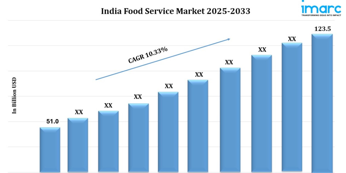 India Food Service Market Size, Share, Demand, Top Companies and Report 2025-2033