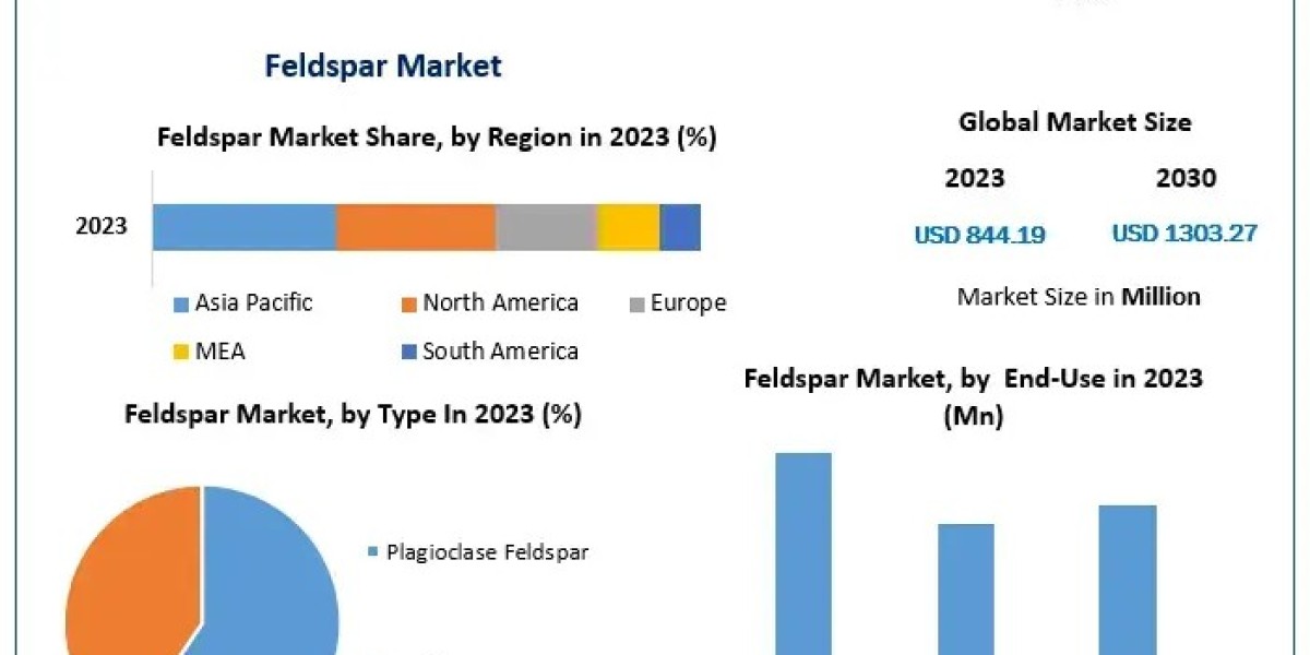 Feldspar Market Expected to Grow at a 6.4% CAGR from 2024 to 2030