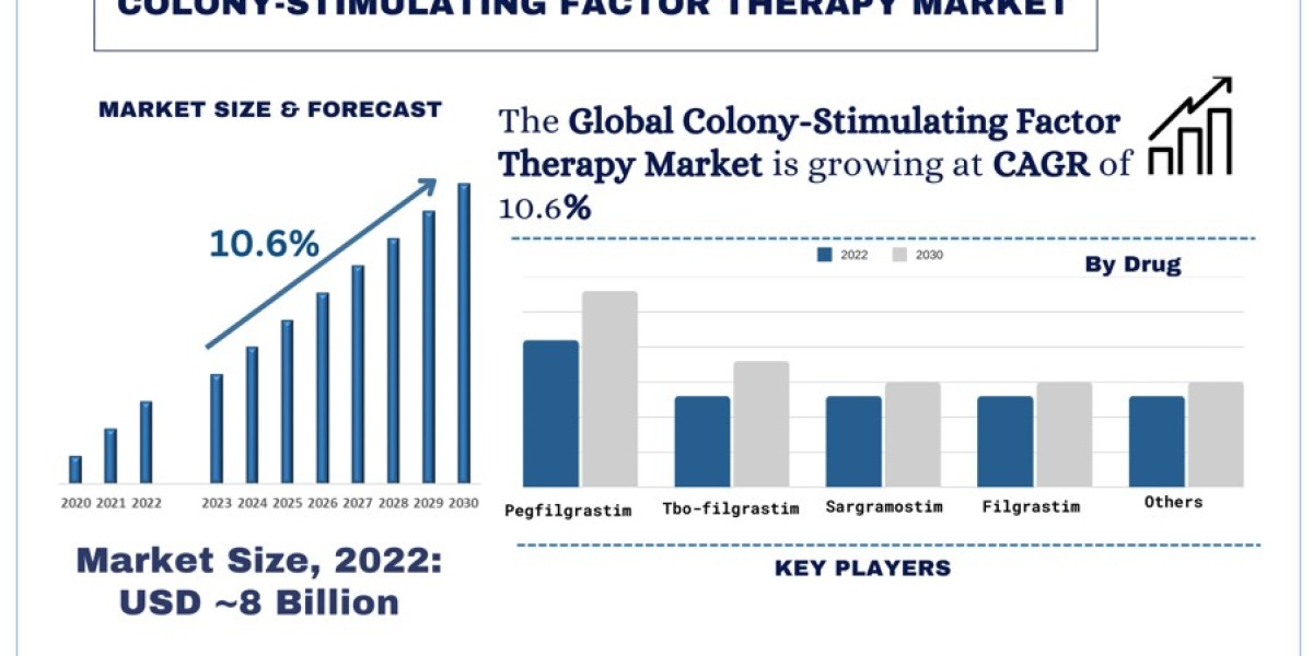 Colony-Stimulating Factor Therapy Market Analysis by Size, Share, Growth, Trends and Forecast (2024–2032) | UnivDatos