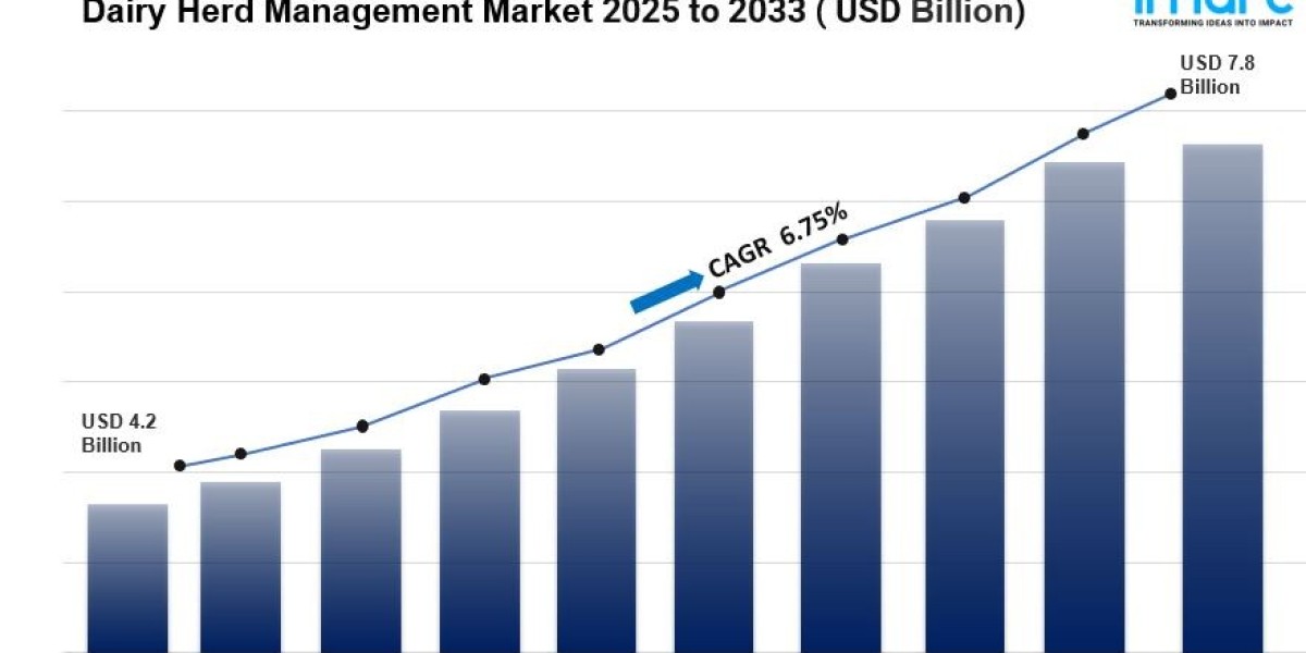 Dairy Herd Management Market is Expected to Reach USD 7.78 Billion by 2033