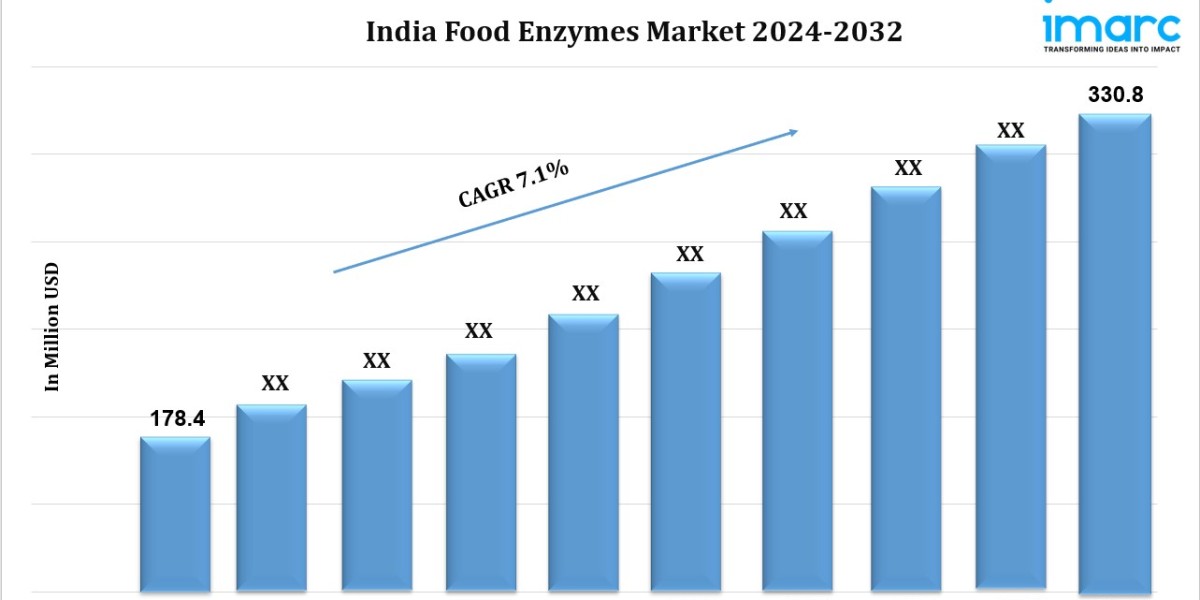 India Food Enzymes Market Size, Industry Trends, Share, Growth and Report 2032