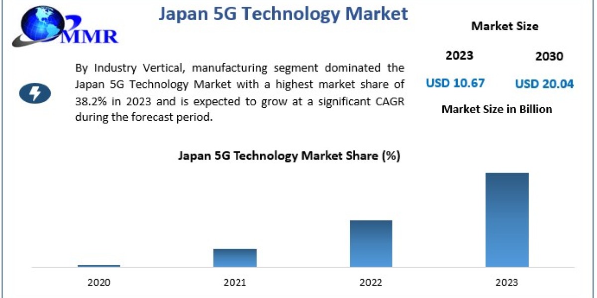 Japan 5G Technology Market 	Data Drift: Segmentation, Outlook, and Overview in Market Dynamics | 2024-2030