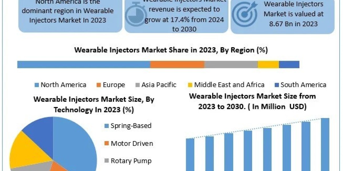 Wearable Injectors Market Scope, Share, Leading Players and Business Intelligence