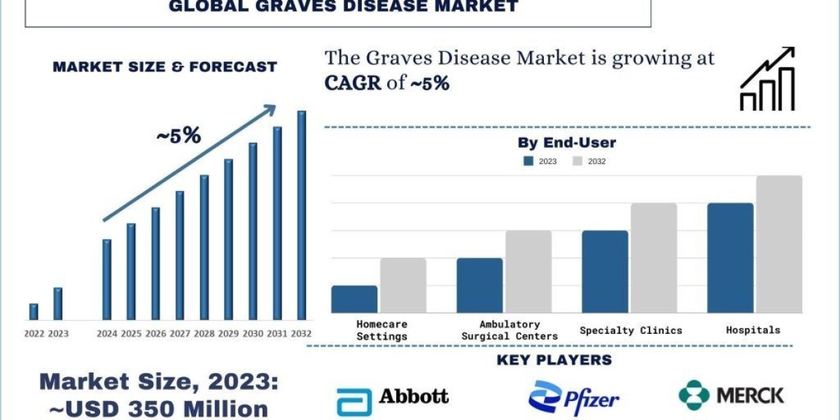 Graves' Disease Market to Surge 5%, Reaching $566 Million by 2032