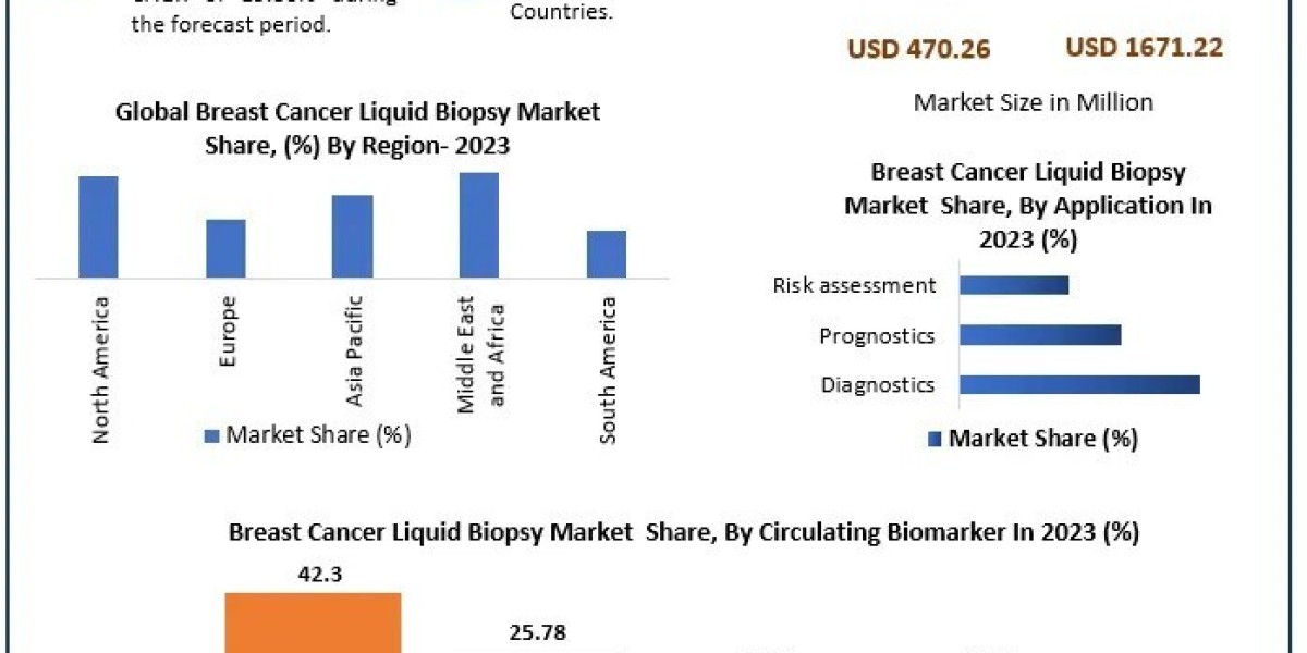 Breast Cancer Liquid Biopsy Market Growth, Segmentation, Analysis, Future Plans and Forecast 2030