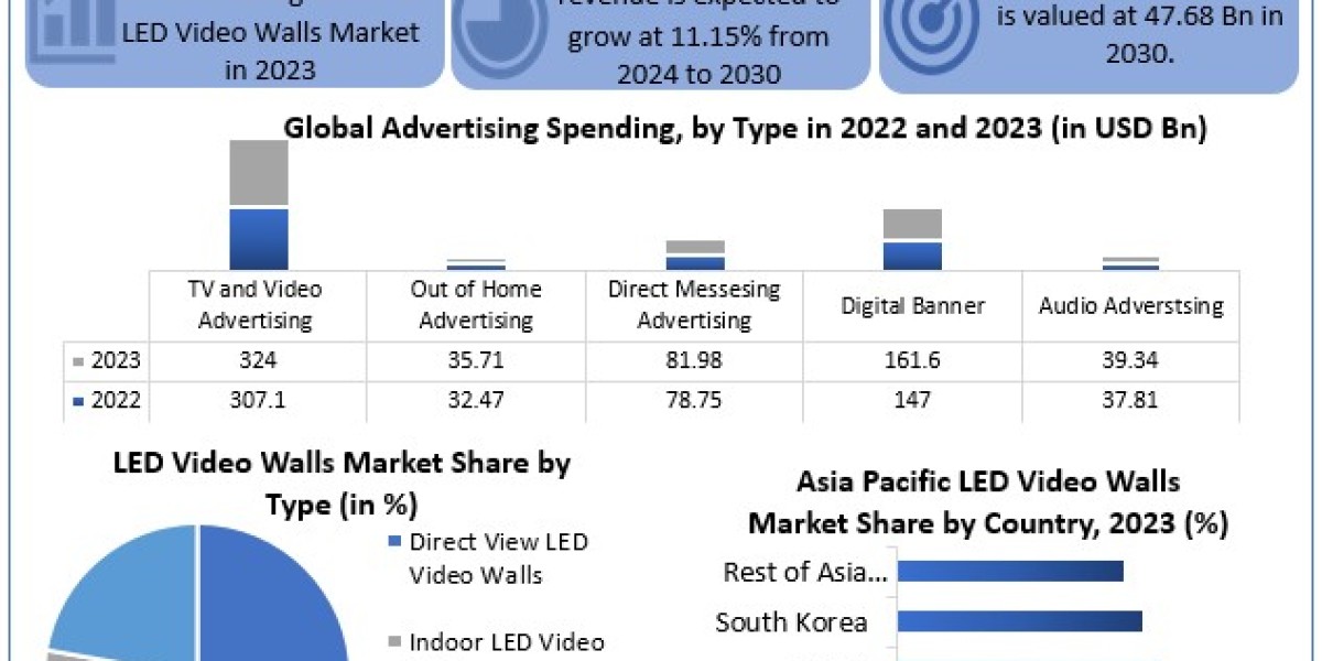 LED Video Walls Market Revenue, Regional Size, Top Key Players Strategies and Forecast Research 2030