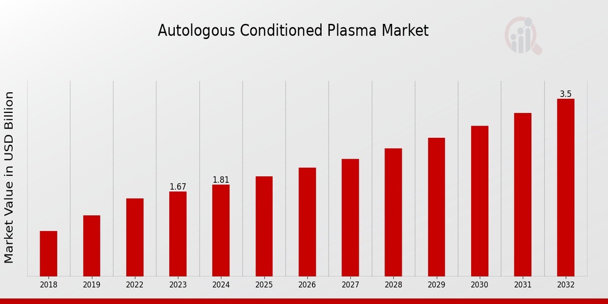 Autologous Conditioned Plasma Market Size, Growth Outlook 2035