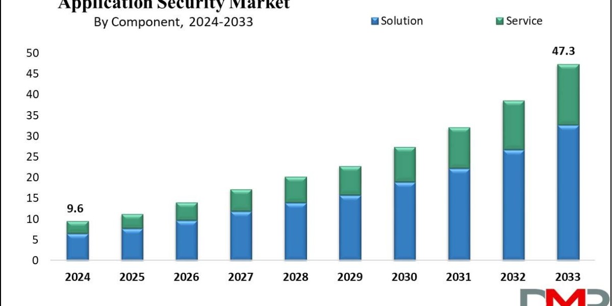 Global Application Security Therapeutics Market A Comprehensive Analysis of Growth Trends and Opportunities