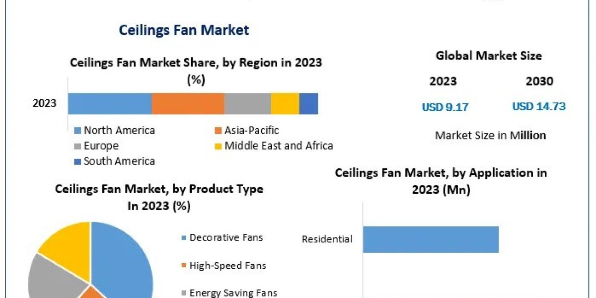 Ceilings Fan Market Size to Show Incredible Growth by 2030