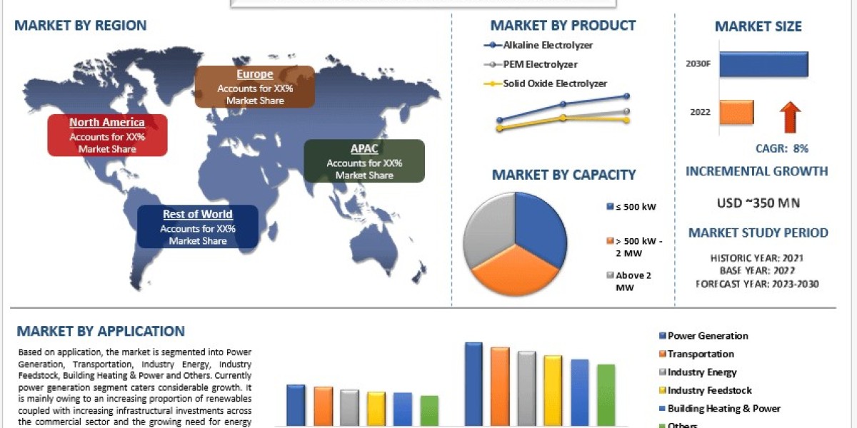 Europe's Hydrogen Electrolyzer Market Surges as On-Site Fueling Stations and Decarbonization Drive Growth