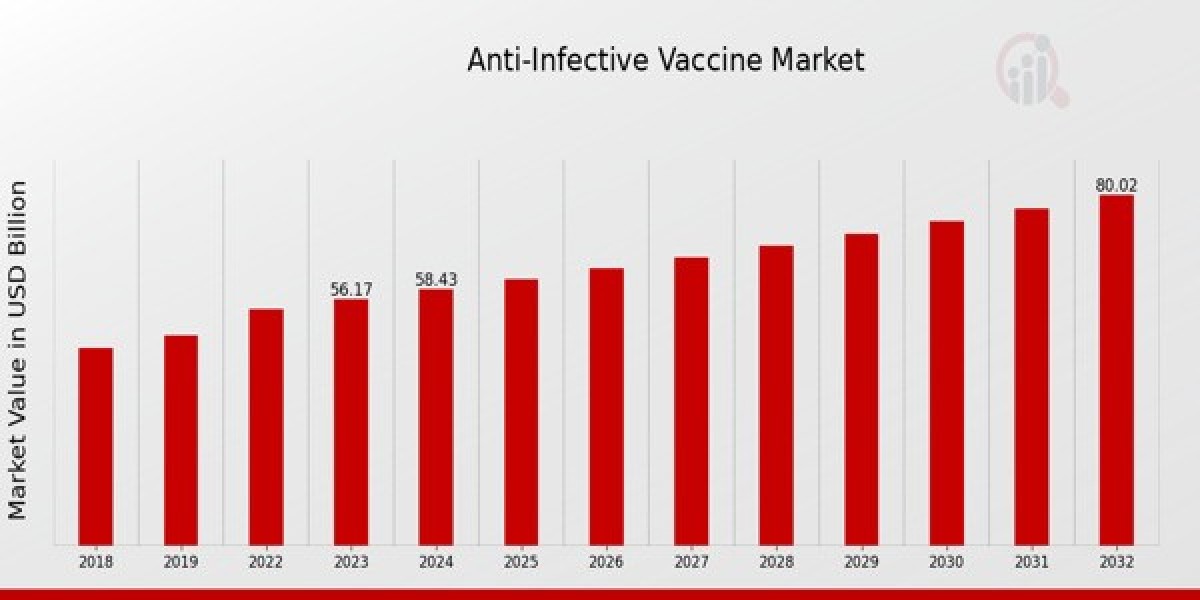 Vaccines Are the Future of Infection Prevention: How Anti-Infective Vaccines Are Changing Global Health