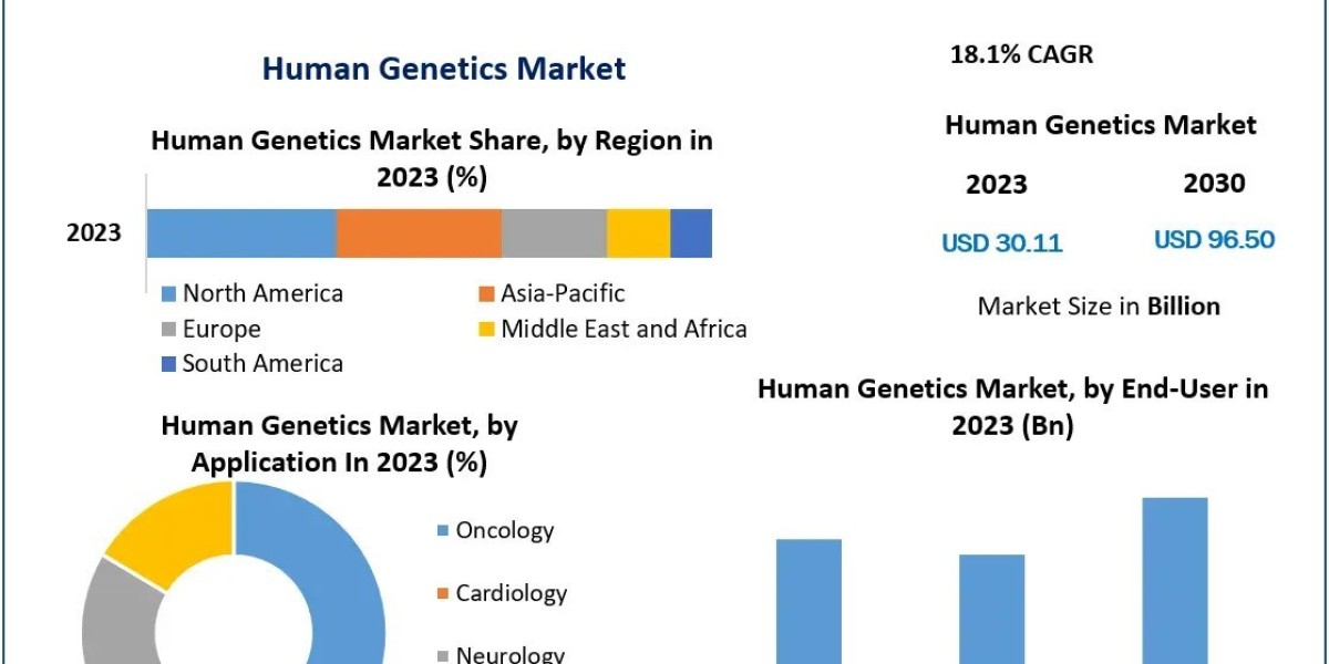 Human Genetics Market Share,  Size, Analysis,by  segments  And Top Players