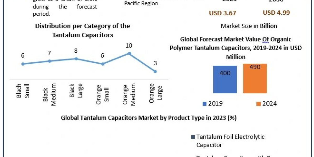 Tantalum Capacitors Market Size	Revenue, Future Scope Analysis by  Share, Opportunities and Forecast 2030