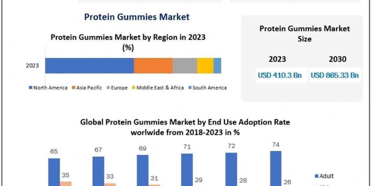 Protein Gummies Market Opportunities , Trends, Size, New Opportunities and Forecast 2030