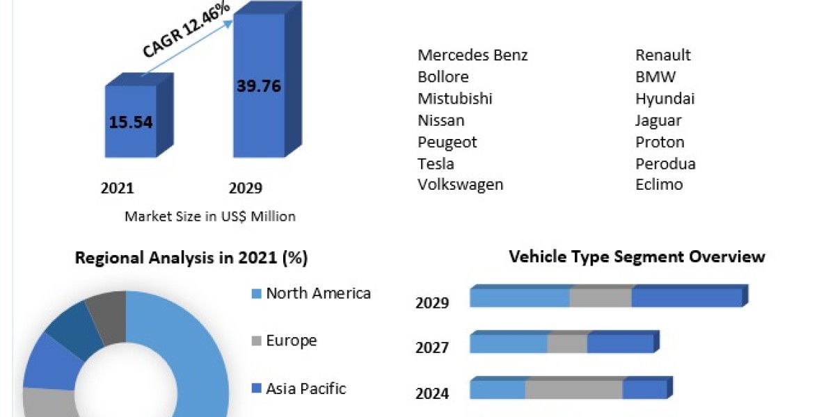 Malaysia Electric Vehicle Market Witnesses Rising Consumer Demand