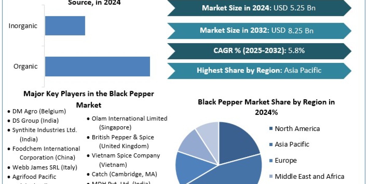 Black Pepper Market Industry Size, Share, In-Depth Qualitative Insights, Regional Analysis Forecast to 2030