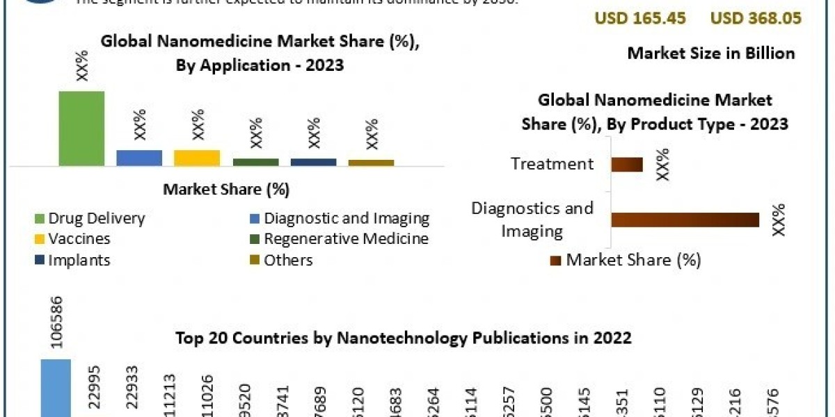 Nanomedicine Market Share, Emerging Technologies And Forecast 2030