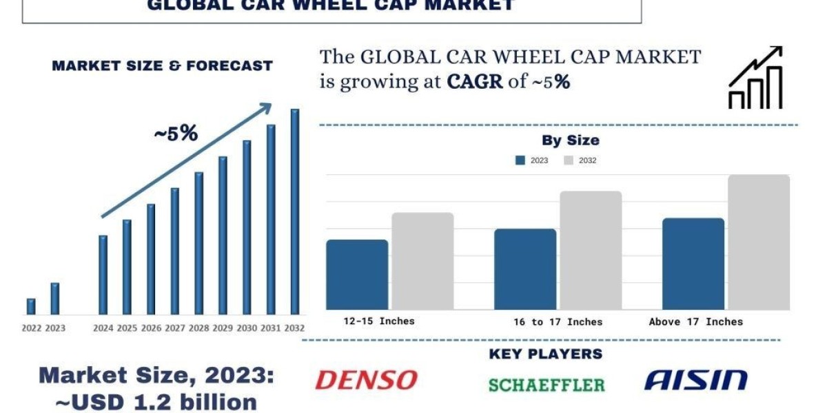 Car Wheel Cap Market Analysis by Size, Share, Growth, Trends and Forecast (2024–2032) | UnivDatos