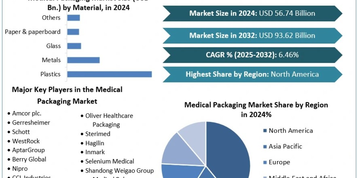 Medical Packaging Market	Size, Key players Analysis, Future Trends, Revenue and Forecast 2032