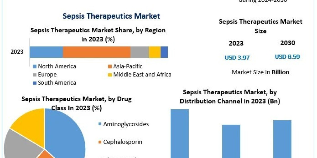 Sepsis Therapeutics Market New Opportunities , Forecast Size And Top Players