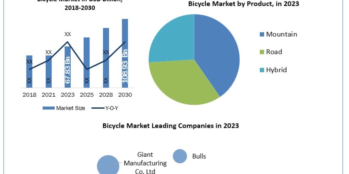 Bicycle Market Industry Demand, Business Growth, Business Statistics and Research Methodology by Forecast to 2030