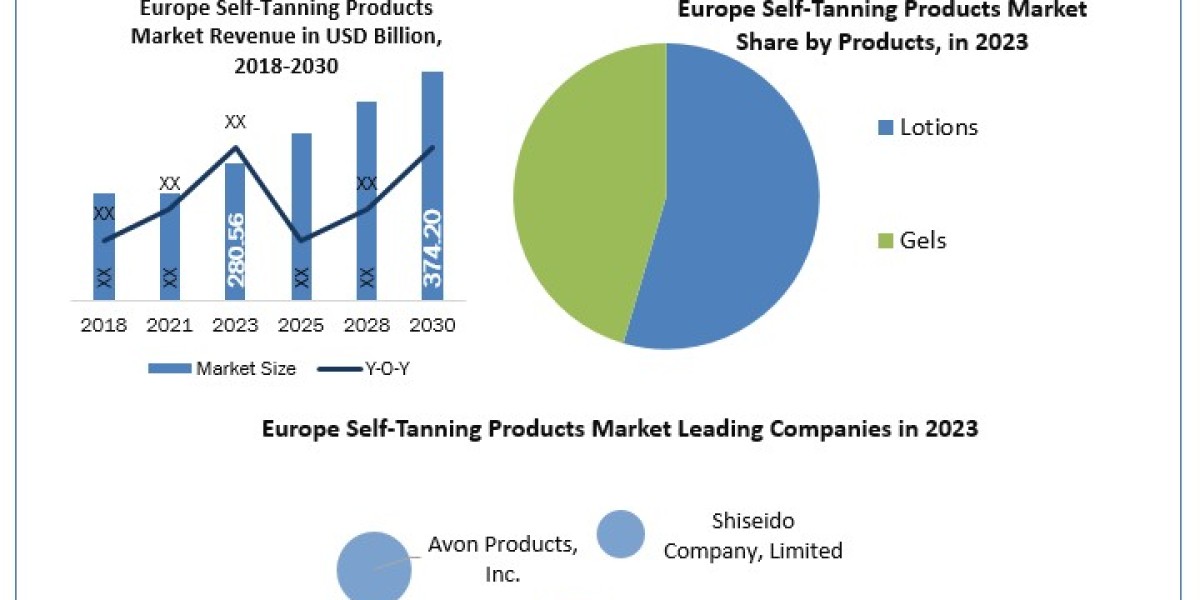 Europe Self Tanning Products Market Industry Current Trends, Future Demands and Forecast to 2030