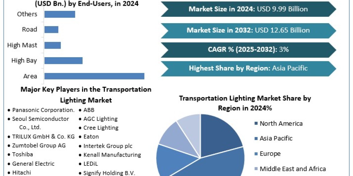 Transportation Lighting Market Growth  Size, Key players Analysis, Future Trends, Revenue and Forecast  -2032