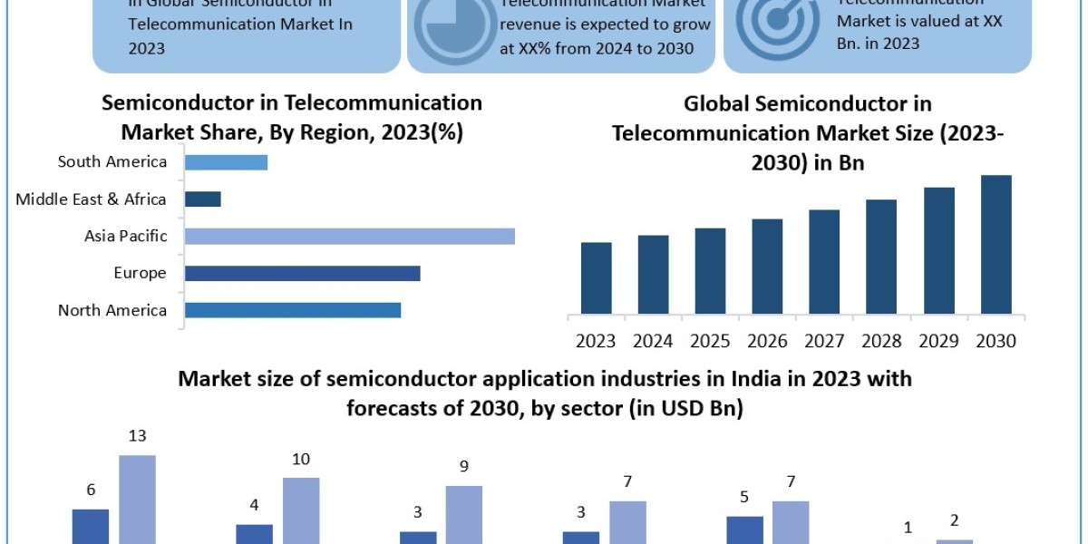 Semiconductor in Telecommunication Market Investment, Revenue, Growth, Developments, Size, Share and Forecast 2030