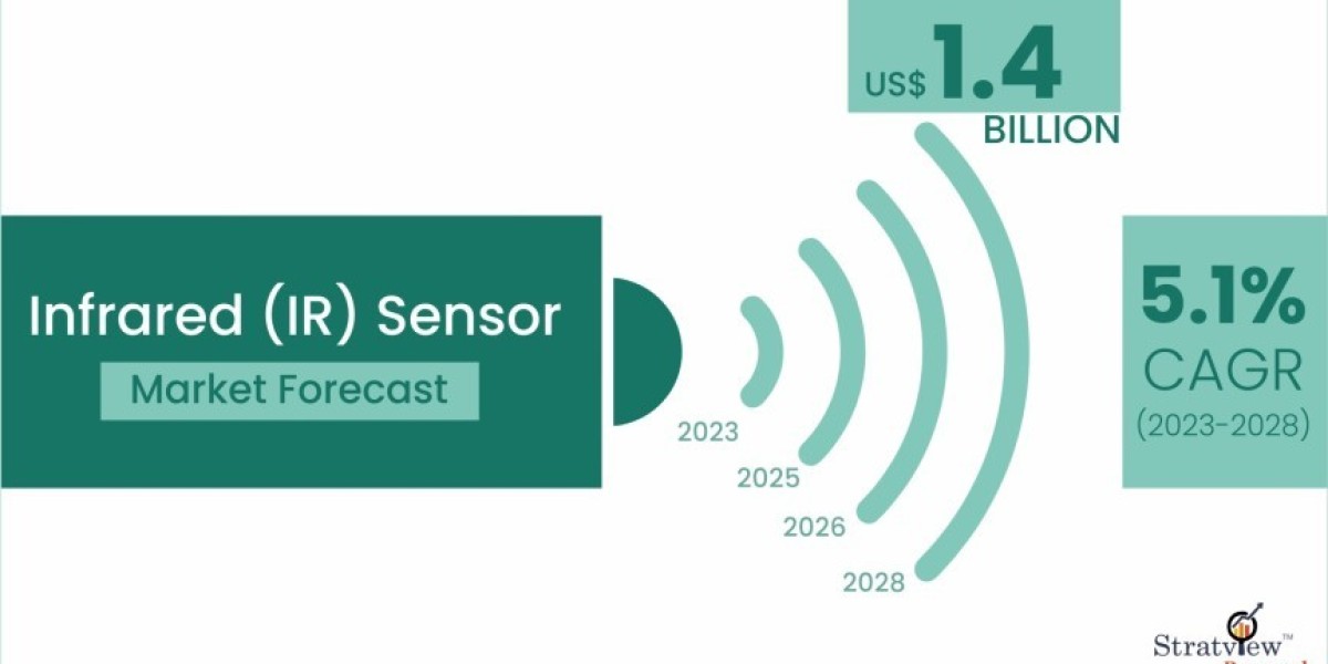 Challenges and Opportunities in the Infrared Sensor Market: Industry Outlook