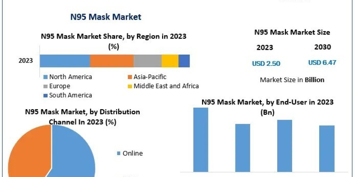 N95 Mask Market Analysis, Industry Size , Company Profiles  and  Business Analysis