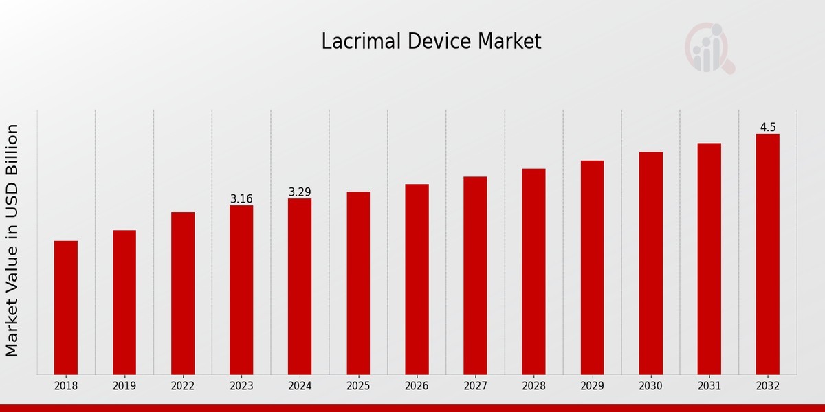 Lacrimal Device Market Size, Growth Outlook 2035