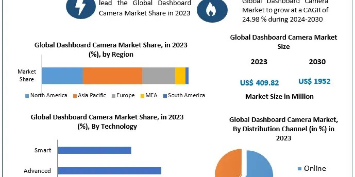 Dashboard Camera Market Expected to Grow at a CAGR of 24.98% Through 2030