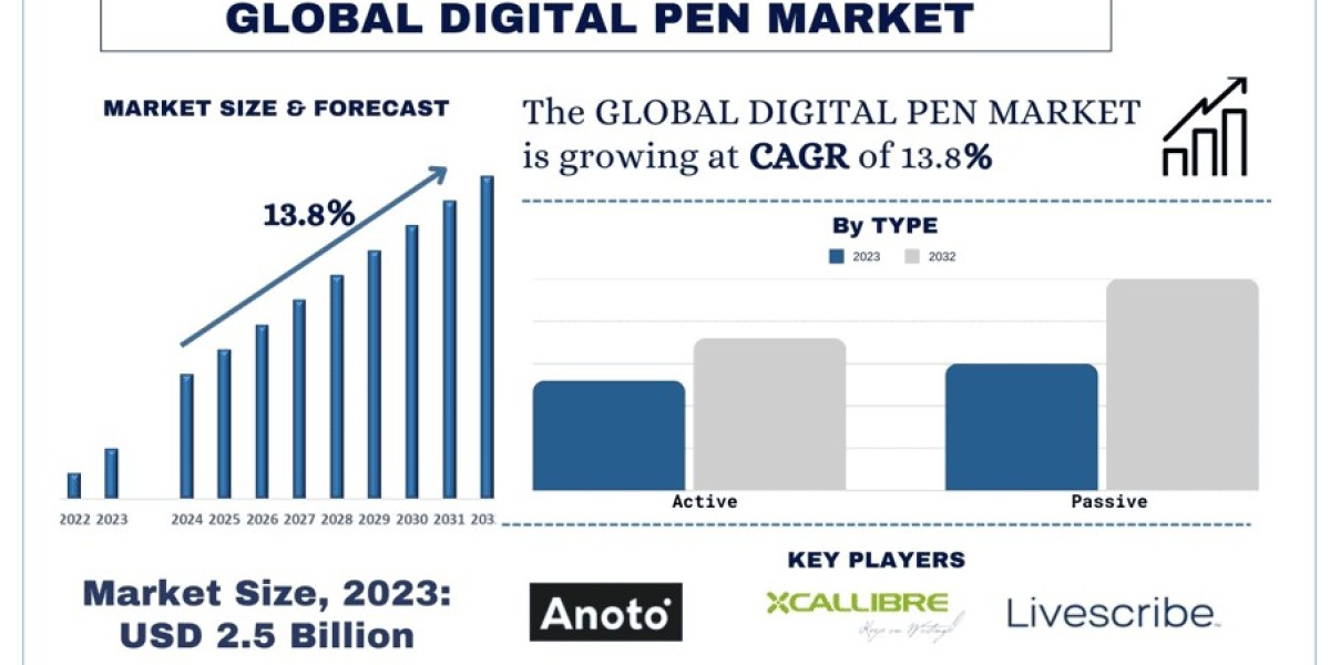 Digital Pen Market Writing Its Success Story: Projected 13.8% CAGR to Exceed USD 8 Billion by 2032