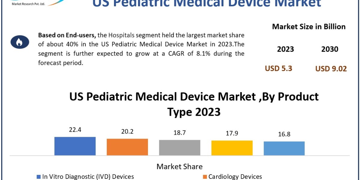 US Pediatric Medical Device Market Demand, Research Report with Value, Data, and News 2024-2030