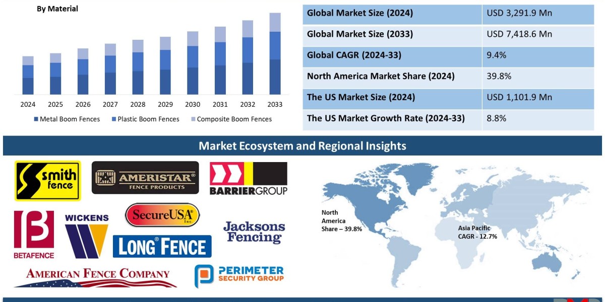 Global Boom Fence Market is expected to Reach a Market value of USD 7,418.6 million by 2033 at a CAGR of 9.4%.