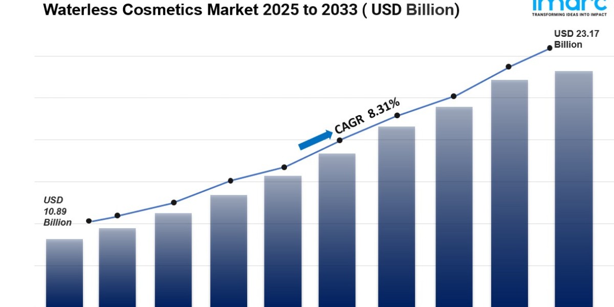 Global Waterless Cosmetics Market Size, Share & Industry 2033