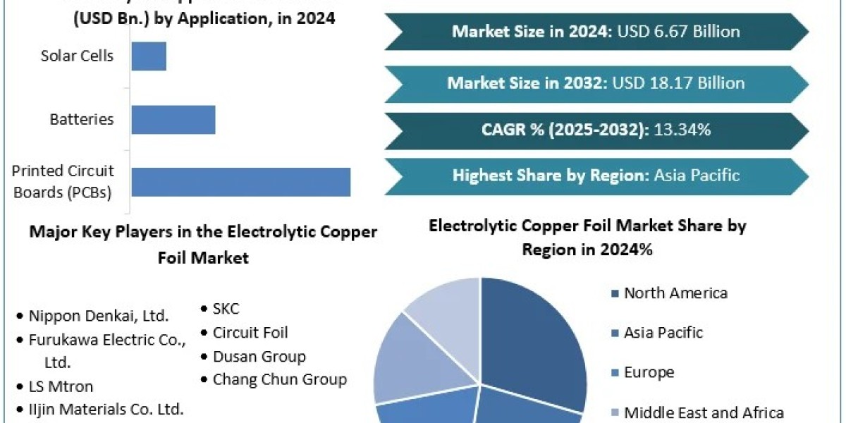 Electrolytic Copper Foil Market -Share,Size,CAGR, Industry Analysis and Forecast (2025-2032)