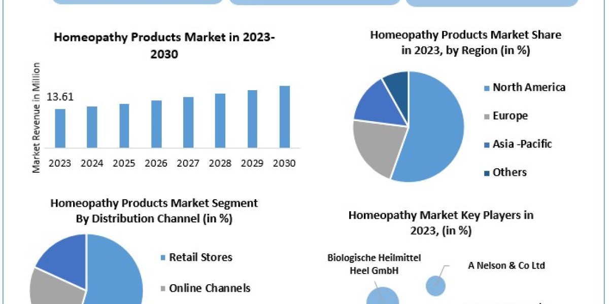 Homeopathy Products Market 	Analysis by Size, Share, Opportunities, Revenue, Future Scope and Forecast 2030