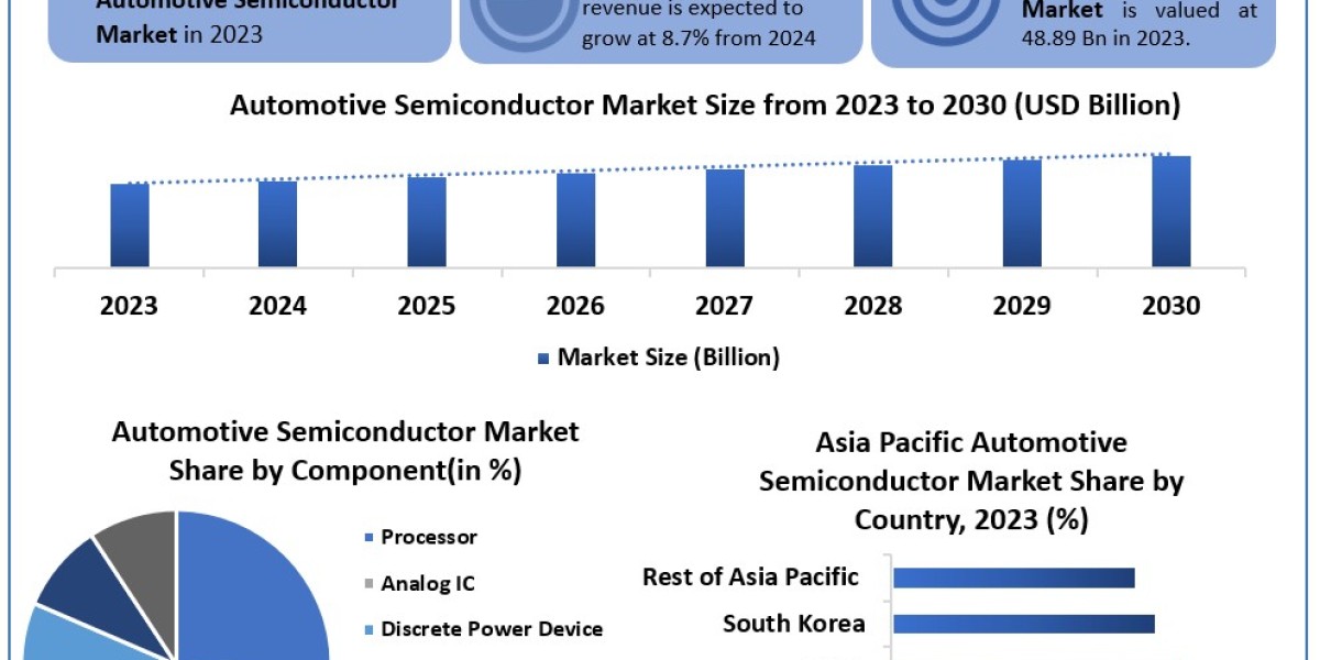 Automotive Semiconductor Market New Companies with Fastest Growing Regions with new Opportunities 2030