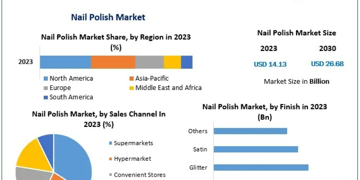 Nail Polish Market Scope: Growth Drivers, Consumer Trends, and Future Opportunities