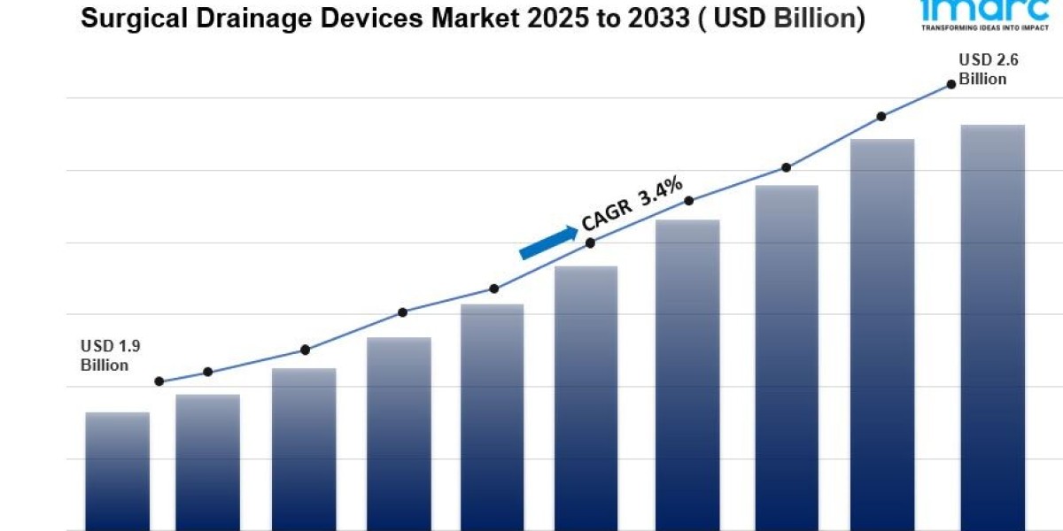 Surgical Drainage Devices Market Size and Share Analysis 2033