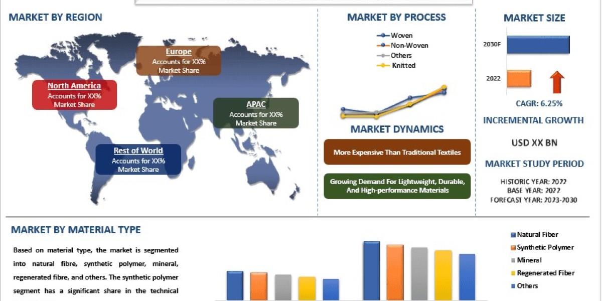 North America's Dominance in the Technical Textile Market