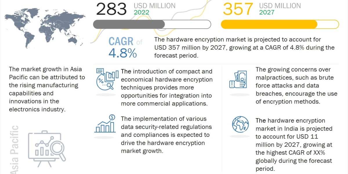 Data Security Hardware Market: Key Trends, Growth Drivers, and Future Opportunities