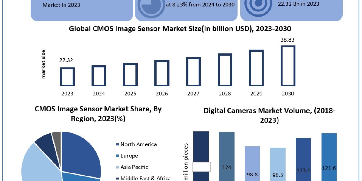 CMOS Image Sensor Market Opportunities, Sales Revenue, Leading Players and Forecast 2030