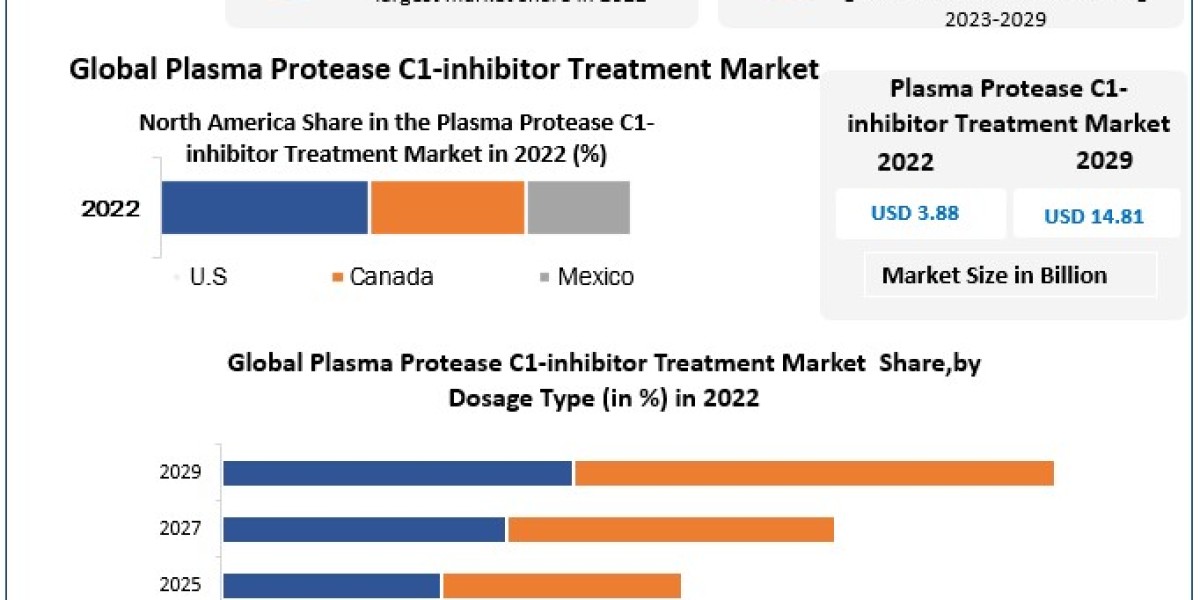 Plasma Protease C1inhibitor Treatment Market Segmentation, Analysis, Future Plans and Forecast 2030