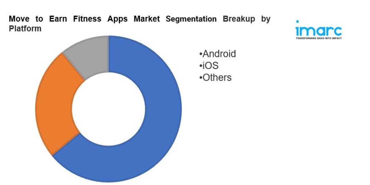 Move To Earn Fitness Apps Market Size & Forecast to 2033