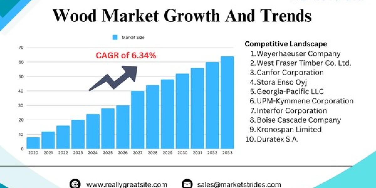 Maximize Your Business Potential with Our Customized Wood Market Research Solutions