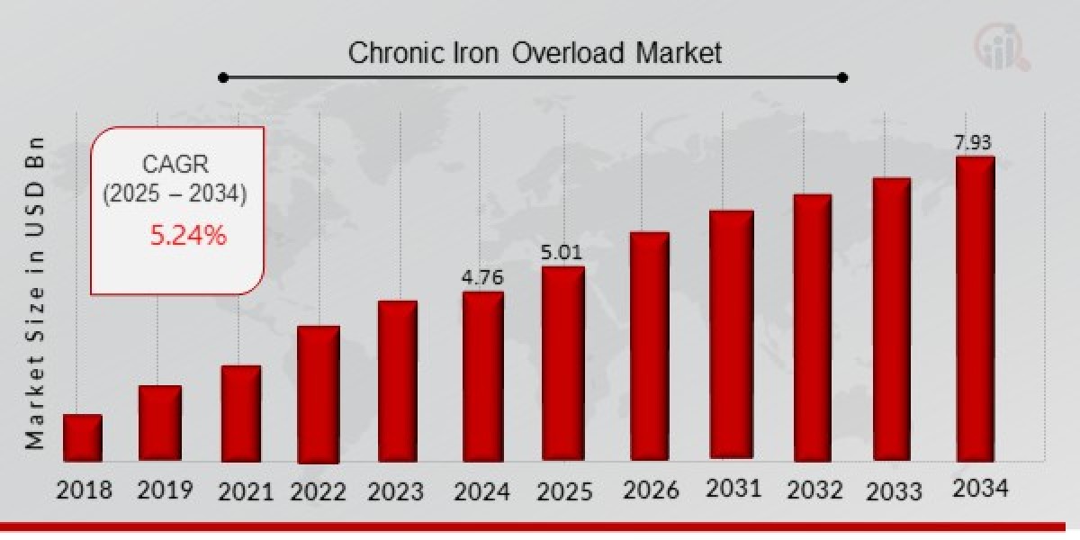 Chronic Iron Overload Market Size, Growth Outlook 2035